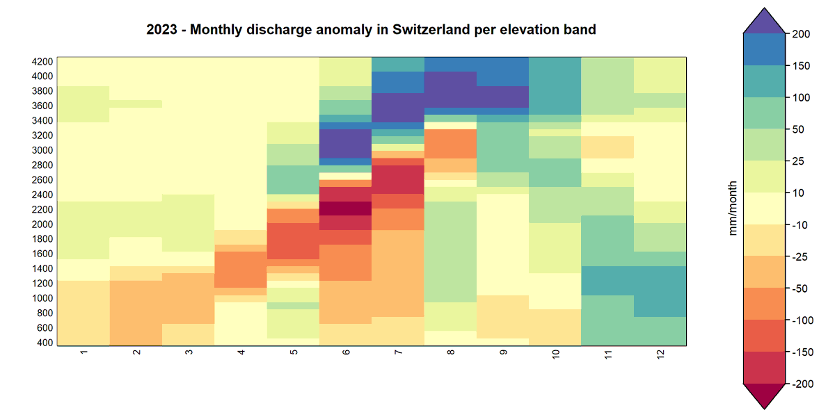 That plot of the year ...

Discharge anomaly in Switzerland in 2023 (vs 1991-2020). 

Drier than normal until end of July
Wet afterwarts.
Significant icemelting from July to September at very high alevations (> 3000 masl).