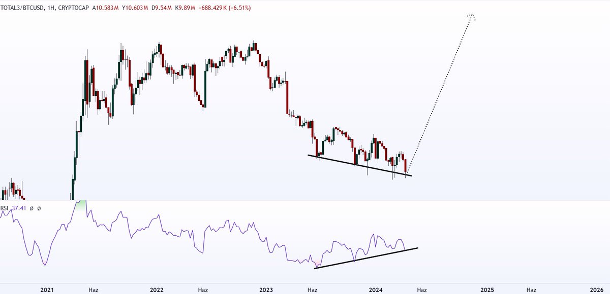 TOTAL3/BTC 🔝 Grafikteki devasa pozitif uyumsuzluğun sana kazandıracağı x lerin farkında değilsin ! #Bitcoin yakında 92-93K$ gidecek ve total3 yani altcoinler ondan daha iyi performans gösterecek meali : Altzeson 🧨 Bu ara düşüşler en dipten zirveye gidene kadar 3-4 defa olur…