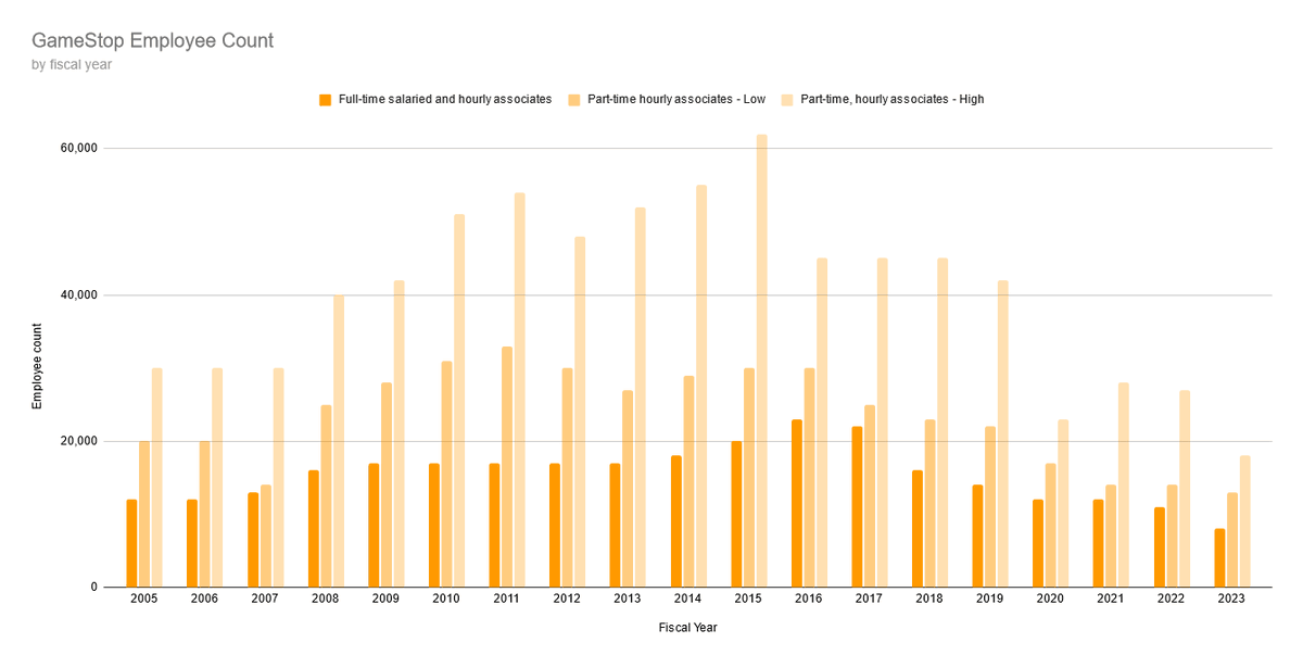 GameStop Employee count compared with store count, and compared with SG&A, by fiscal year #GameStop $GME