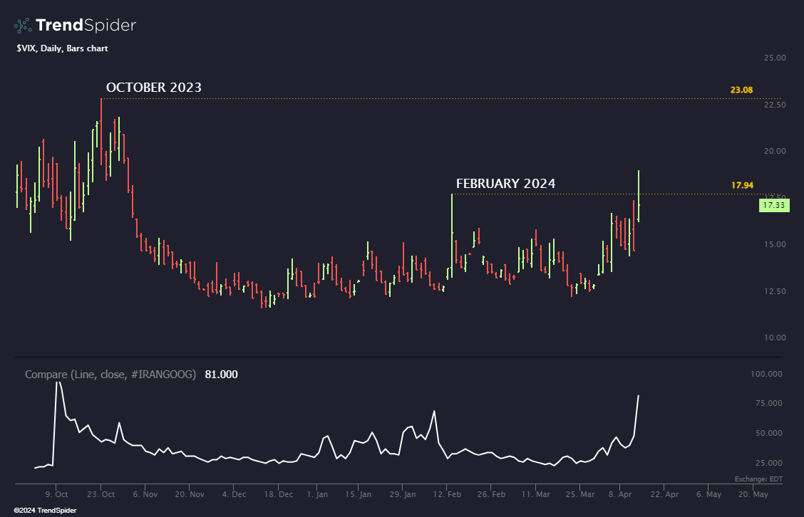 Very interesting correlation between 'Iran' Google Search trends and the $VIX. 👀