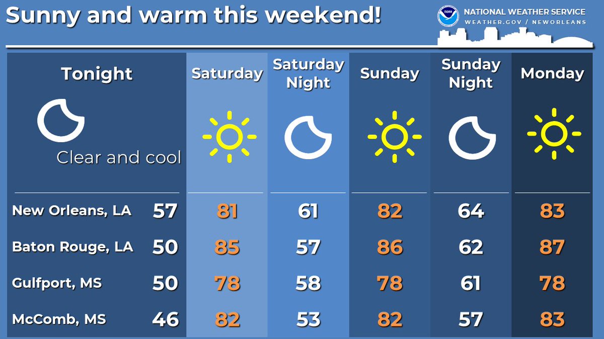 Clear skies, warm days, and pleasantly cool nights are on tap through the weekend. The weather will be perfect for any outdoor plans you have all weekend long. #lawx #mswx