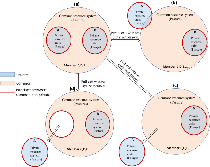 Published today: Between commons and anticommons: a nested common-private interface framework dlvr.it/T5RBtl