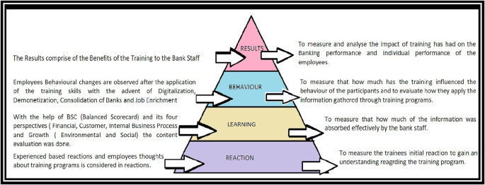 Published today: Evaluating the effectiveness of training of managerial and non-managerial bank employees using Kirkpatrick’s model for evaluation of training dlvr.it/T5RBw0