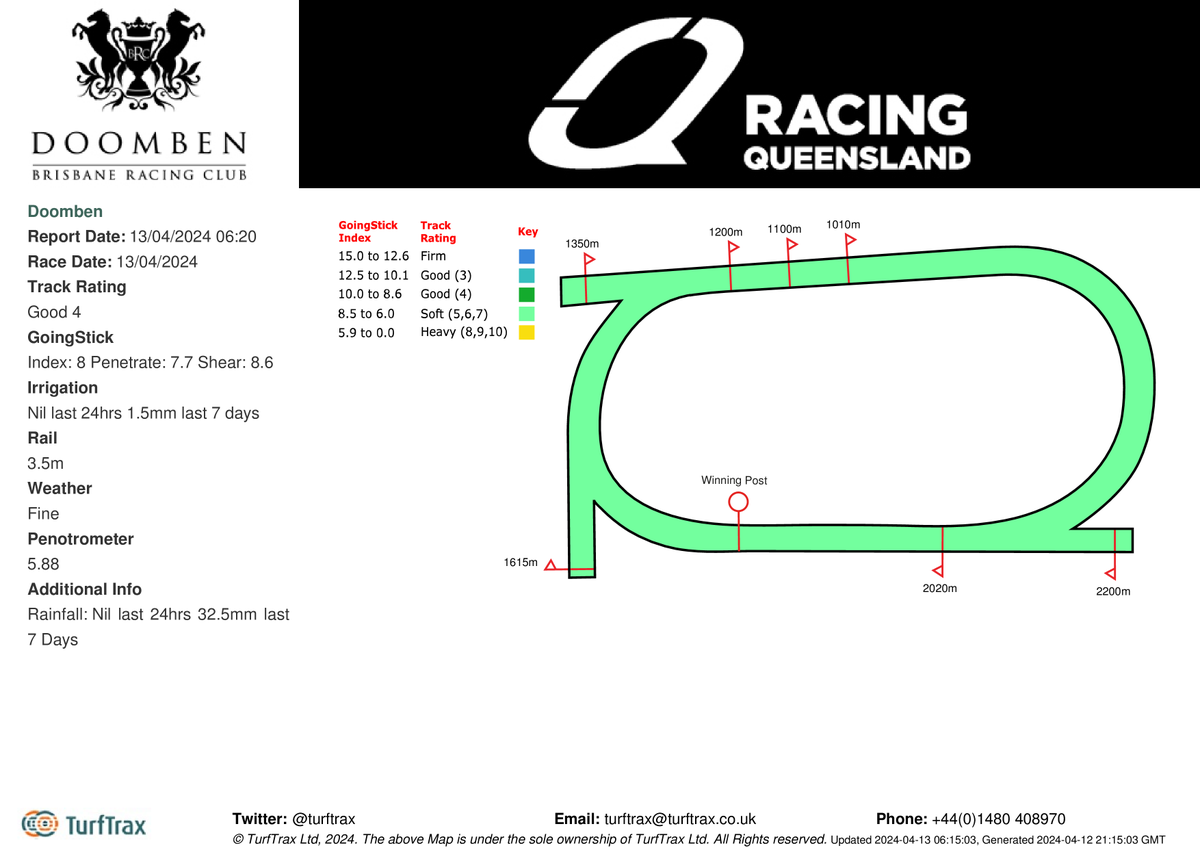 Racing today at Doomben @Racing_QLD Track Rating: Good 4 GoingStick: 8 Shear 8.6 Rail: 3.5m Weather: Fine Rainfall: nil last 24hrs 32.5mm last 7 days @SkyRacingAU