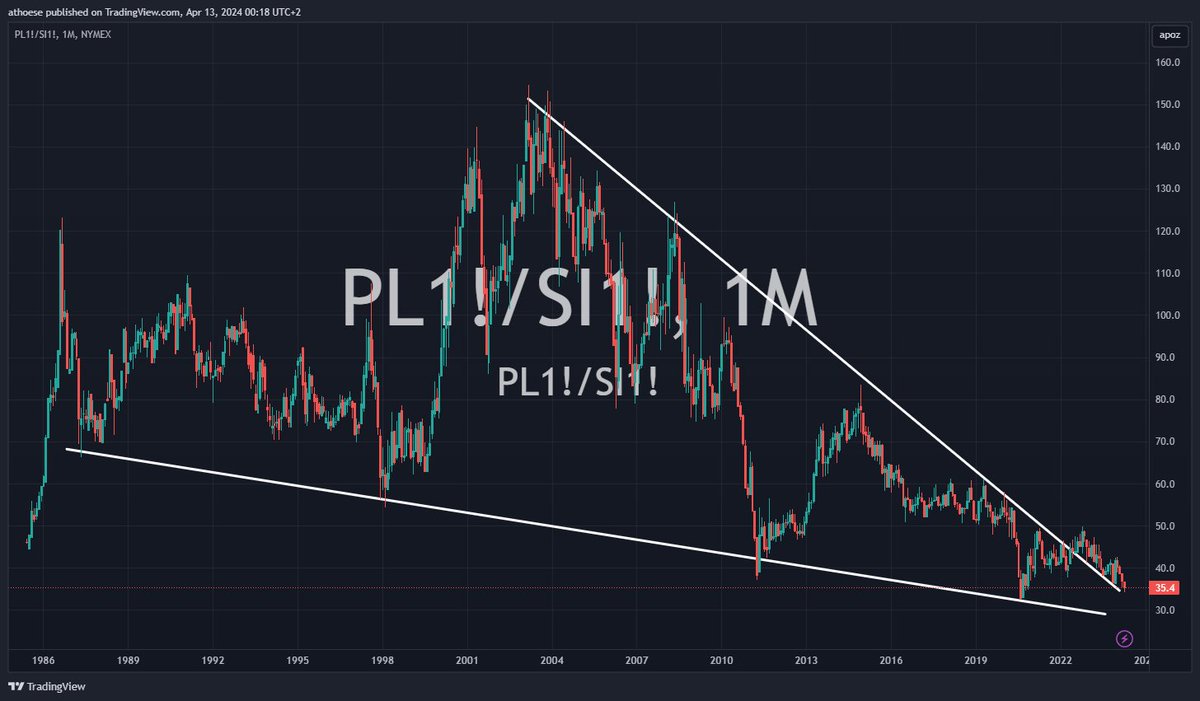 finding_finance's tweet image. Platinum wants to POP here. What do you think?

Ratio wise it is cheap against the other metals.