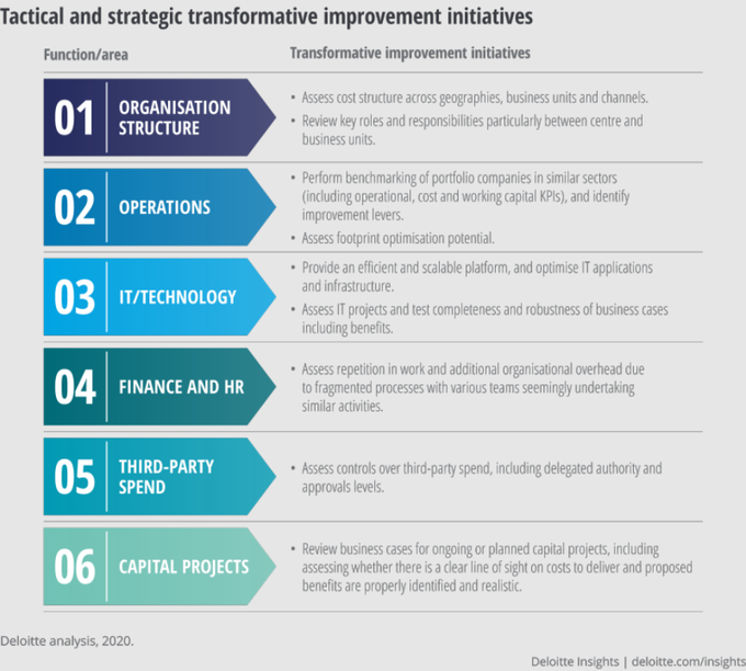 To develop tactical and strategic transformational improvement initiatives, your organization can consider cost improvement initiatives by examining the baseline across 6 different cost functions. @DeloitteInsight Link bit.ly/3mbgG7s @antgrasso #DigitalStrategy
