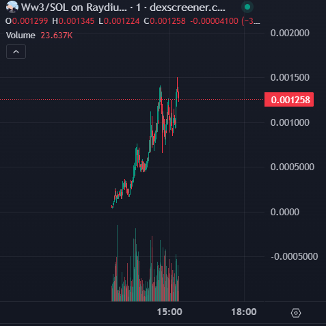Shared pump fun sub 15k mcap

Ww3 hit 1.5 mill

100x