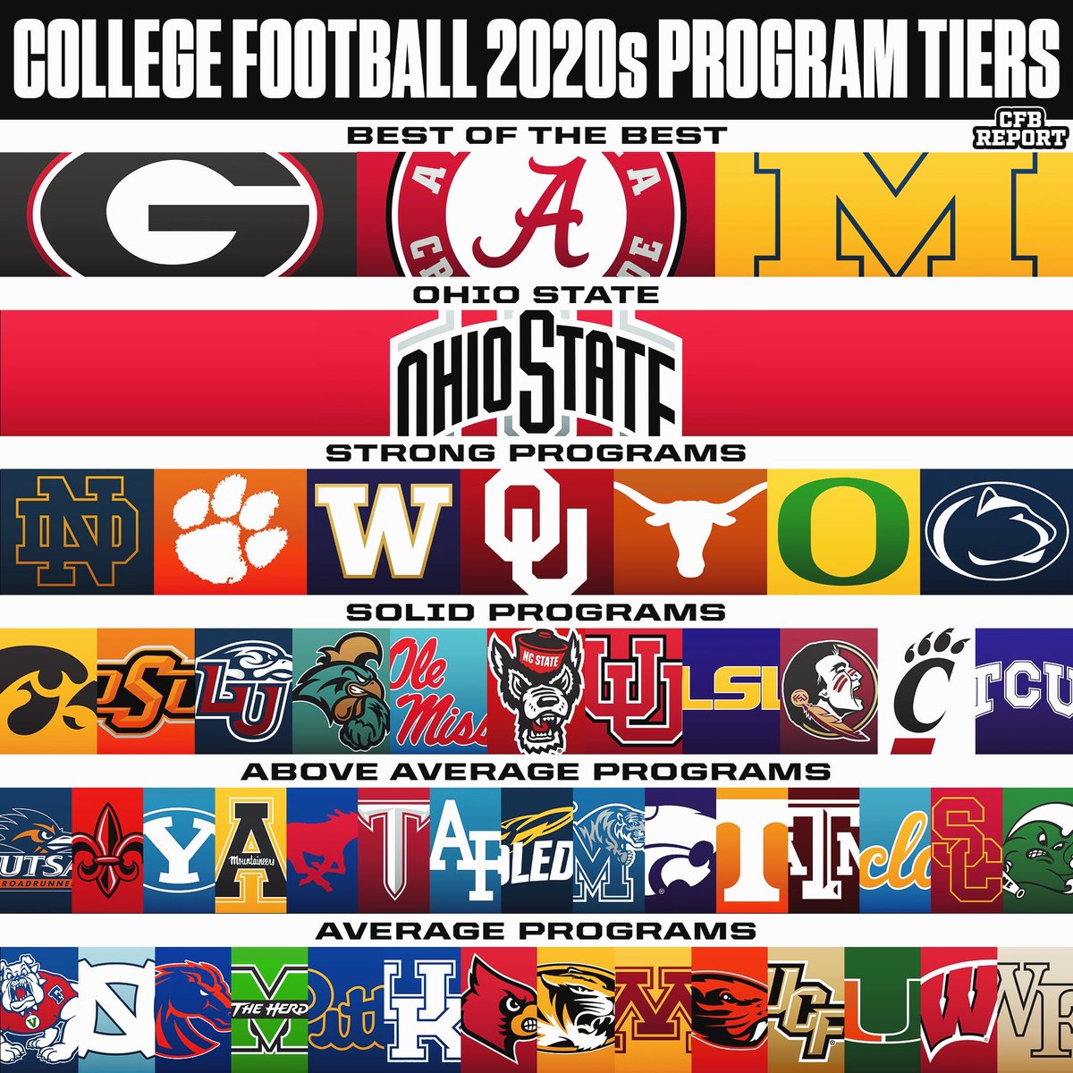 College Football Program Tiers of the 2020’s 🏈 (2020-Now)