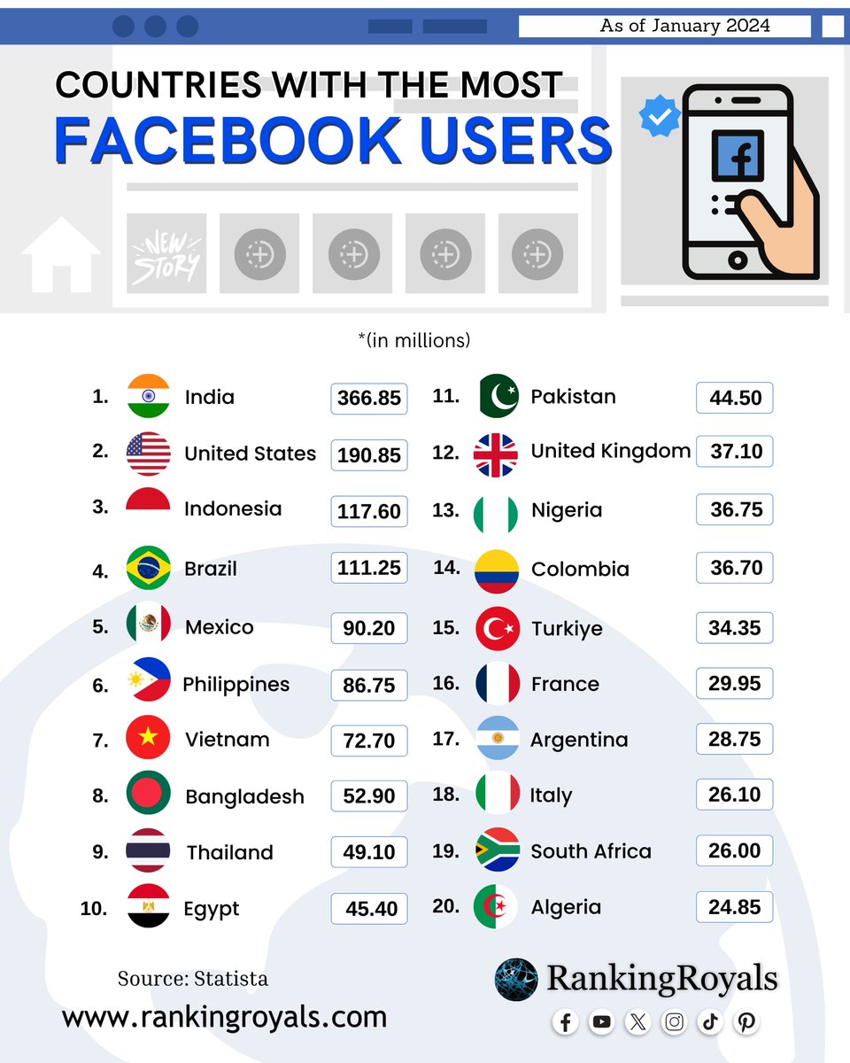 Highest Number of Facebook Users by Country (January 2024) India boasts the highest number of Facebook users, a staggering 367 million. To put this into perspective, if India's Facebook audience were a country, it would be the third most populous country in the world.