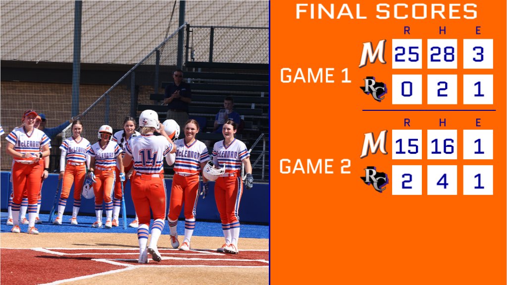 ROMP AT RANGER: The #1 Highlanders dominated on the road today with two run-rule victories at Ranger. See them in action tomorrow in a noon doubleheader at Bosque River Ballpark! #GoLanders #ContinuingTheLegacy