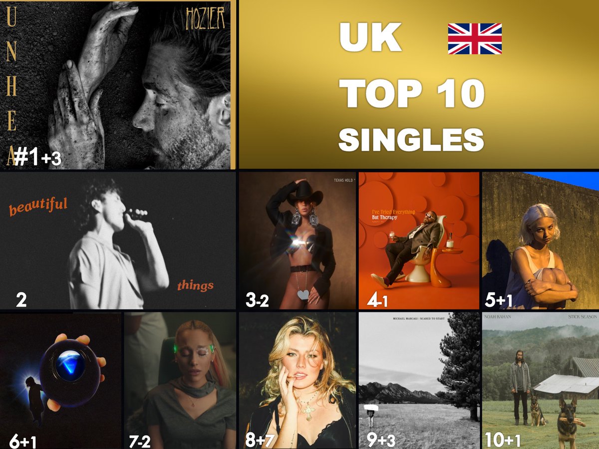 🔝🔟 SINGLES IN UK🇬🇧 1⃣TOO SWEET - #Hozier 2⃣BEAUTIFUL THINGS - #BensonBoone 3⃣TEXAS HOLD 'EM - #Beyoncé 4⃣ Lose Control - #TeddySwims 5⃣I LIKE THE WAY YOU KISS ME - #ARTEMAS 6⃣ END OF BEGINNING - #DJO 7⃣WE CAN'T BE FRIENDS (WAIT FOR YOUR LOVE) - #ArianaGrande 8⃣AUSTIN -…