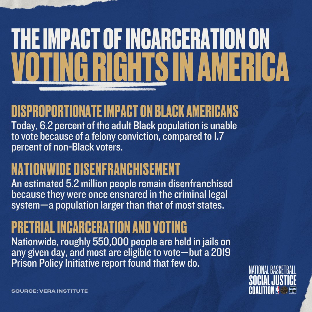 Did you know? 6.2% of the adult Black population can't vote due to felony convictions, impacting 5.2M people nationwide. Plus, 550,000 in pretrial detention face barriers to voting. Let's talk about #VotingRights and #MassIncarceration. @verainstitute: vera.org/news/how-mass-…