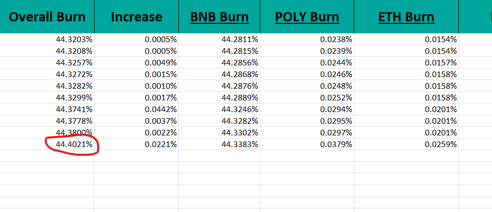 🔥 #SAFEMOON BURN 🔥

If #SafeMoon were to begin trading again...

The total supply burned would start at 44.4021%

Do you know how fast that supply would burn? The #SafeMoon fundamentals would allow for explosive growth.

There's no limit on how high it could go.

#SafeMoonArmy