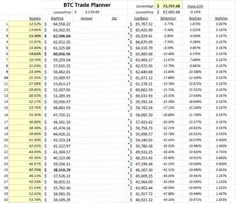 GetIrked's tweet photo. Just gonna put this here for the weekend...
(Yes, I do believe we're going to see not just one #WhaleDump in #Bitcoin, but A LOT of Whale Dumps in #BTC this weekend...) ๐ค
... accordingly, here are my #Next30 buy orders. ๐๐
#EmbracePain #LoveTheCrash #getirked