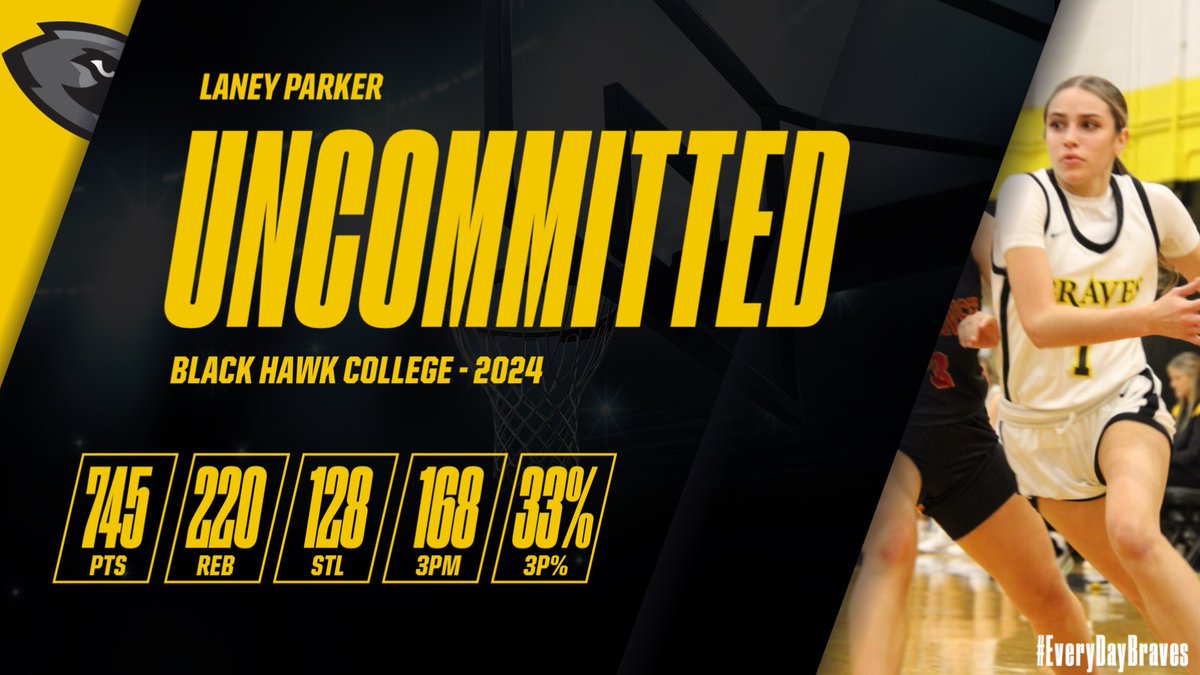 ‼️4 Year Coaches‼️ 2024 Uncommitted SO 5’7” SG @LaneyParker12 3PT Sharpshooter (168 3PM in 2 years!) Active Defender (128 STL in 2 years!) High GPA (4.0) 2x All-Conference Winner. #EveryDayBraves