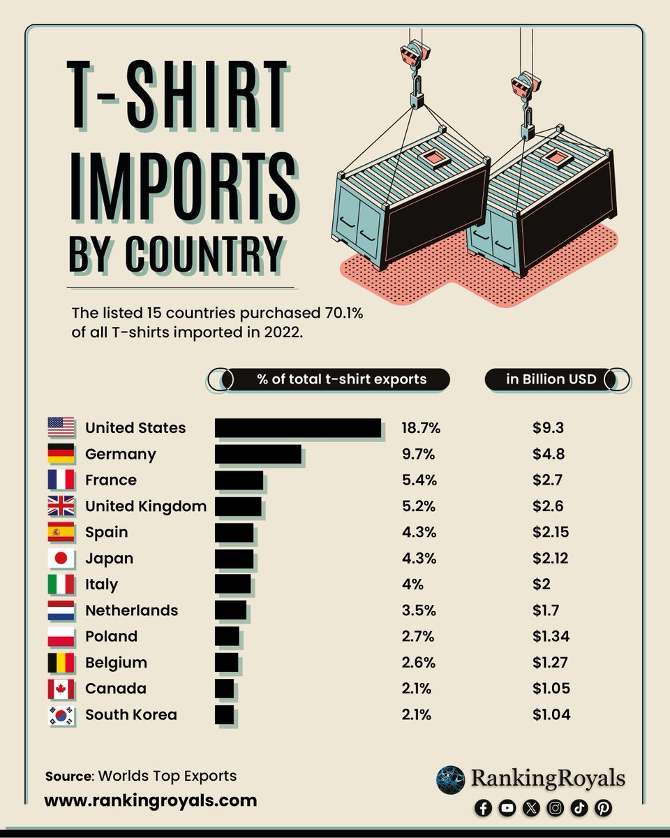 T-shirt Imports by Country (2022). Europe was the largest importer of T-shirts, accounting for 49.7% of the global total. North America followed with 22.6%, Asia with 18.7%, Latin America with 5.3%, Oceania with 2.1%, and Africa with 1.5%.