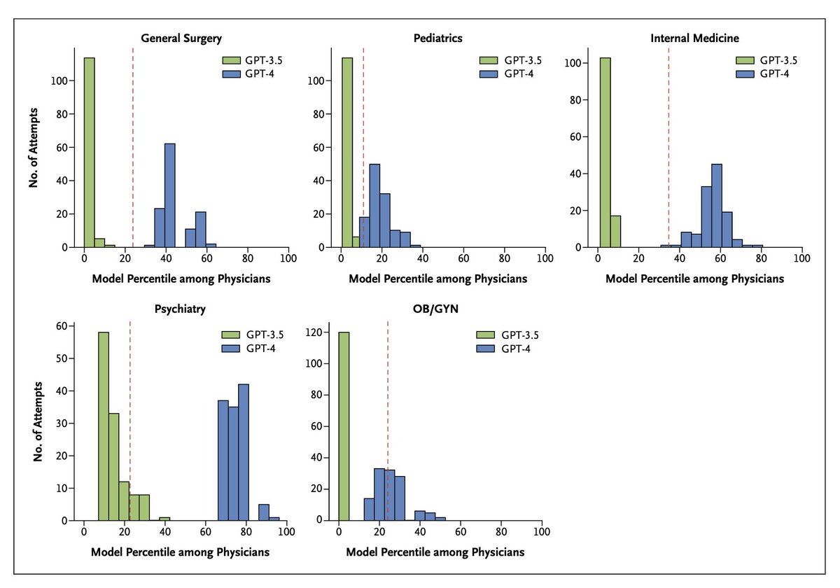 ｢GPT vs. 研修医｣ NEJM AI ･ 2022年のイスラエルの研修医研修試験 ･ 849名の現役医師の結果と比較 ･ 下図の点線は合格点 ･ GPT-4の結果は小児科と産婦人科では低かったが、依然としてかなりの割合の現役医師よりは高かった ･ AIが医師レベルのパフォーマンスを達成 ai.nejm.org/doi/full/10.10…