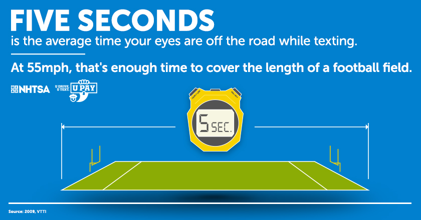 The average text takes 5 seconds – At 60 MPH, it’s like driving the length of a football field while blindfolded! April is Distracted Driving Awareness Month. #DDAM #JustDrive