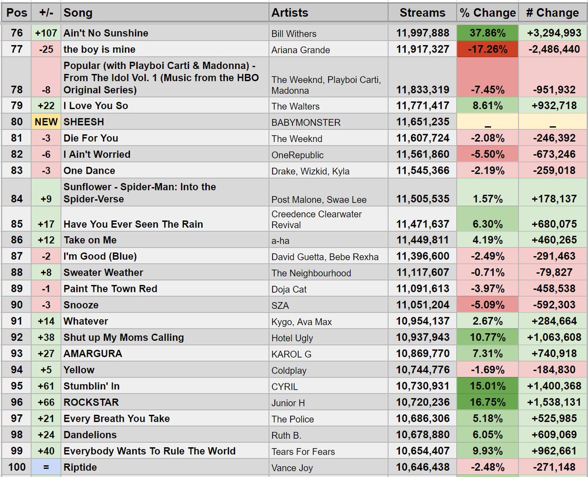 Top 100 on This Week's Global Spotify Chart (April 5-11, 2024)