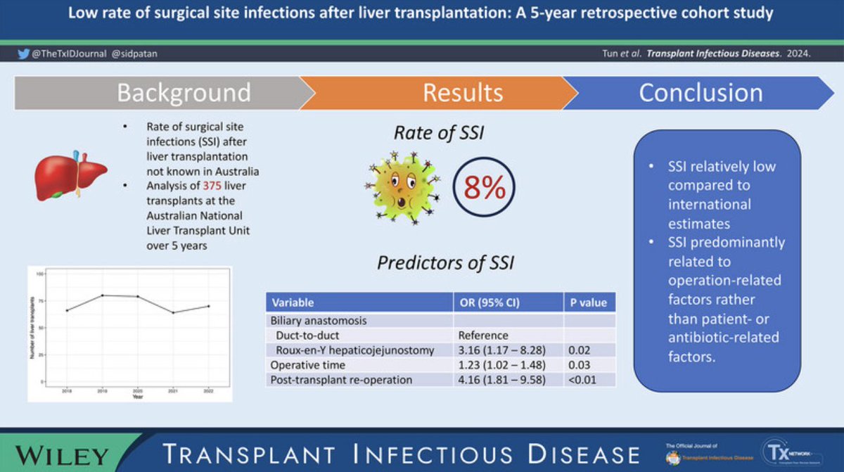 Surgical site infection rates after liver transplant were lowest in the world at #RPA @SydneyLHD. An #SPS @syd_health student project and interdisciplinary collaboration between #pharmacy #ID @marinelli_tina #hepatology #surgery improving patient outcomes. tinyurl.com/5paudnf2