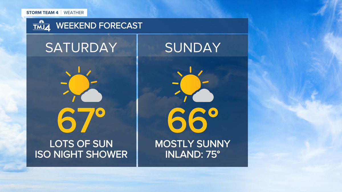 The weekend is almost here and the forecast looks great! Expect lots of sun, just a few clouds and iso. showers late Sat-early Sunday. Heads up on Sunday, a lake breeze will kick in late afternoon and cool temps off quickly. #wiwx