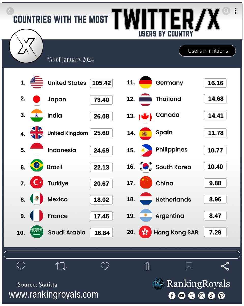 Countries with the highest number of Twitter/X Users in January 2024. Social network X/Twitter had an audience reach of 105.42 million users in the United States. Japan and India were ranked second and third, with over 73 million and 26 million users, respectively.
