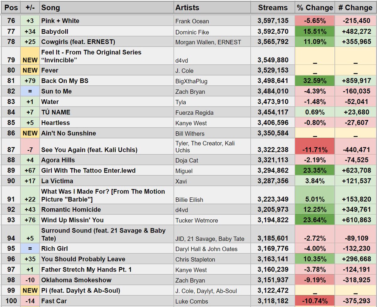 Top 100 on This Week's US Spotify Chart (April 5-11, 2024)