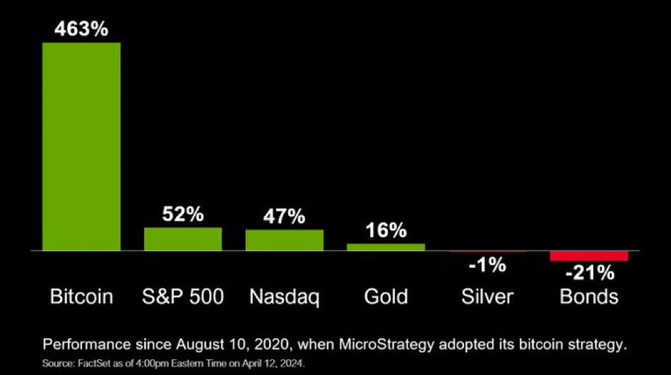 Saylor casually dropping this chart as markets close on a Friday 👀