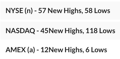 3 in a row net negative days now - first time since mid January. Still net positive (barely) for the week (12th week in a row since that mid January time mentioned).