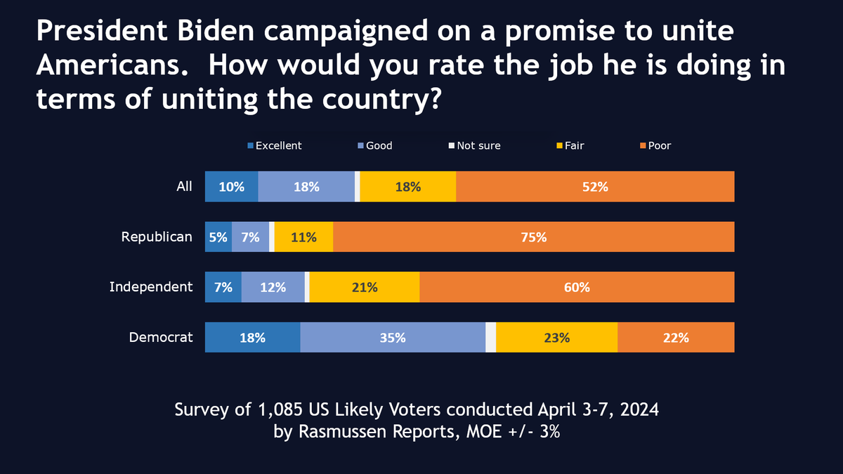 Of all the questions we ask, this is one of the ones where Independents poll most like Republicans. Only true believers think Biden is trying to unite the country. Unrelated: 60% of voters think the media is the 'enemy of the people.'
