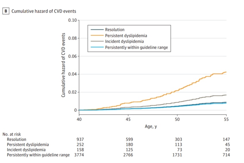 📌 Las personas con dislipidemia persistente de no-HDL desde la niñez hasta la edad adulta tenían un ⬆️ rx de eventos d ECV💔, pero aquellos en quienes los niveles de C-no-HDL se resuelven en la edad adulta tienen un riesgo similar al de las personas q nunca tuvieron dislipidemia
