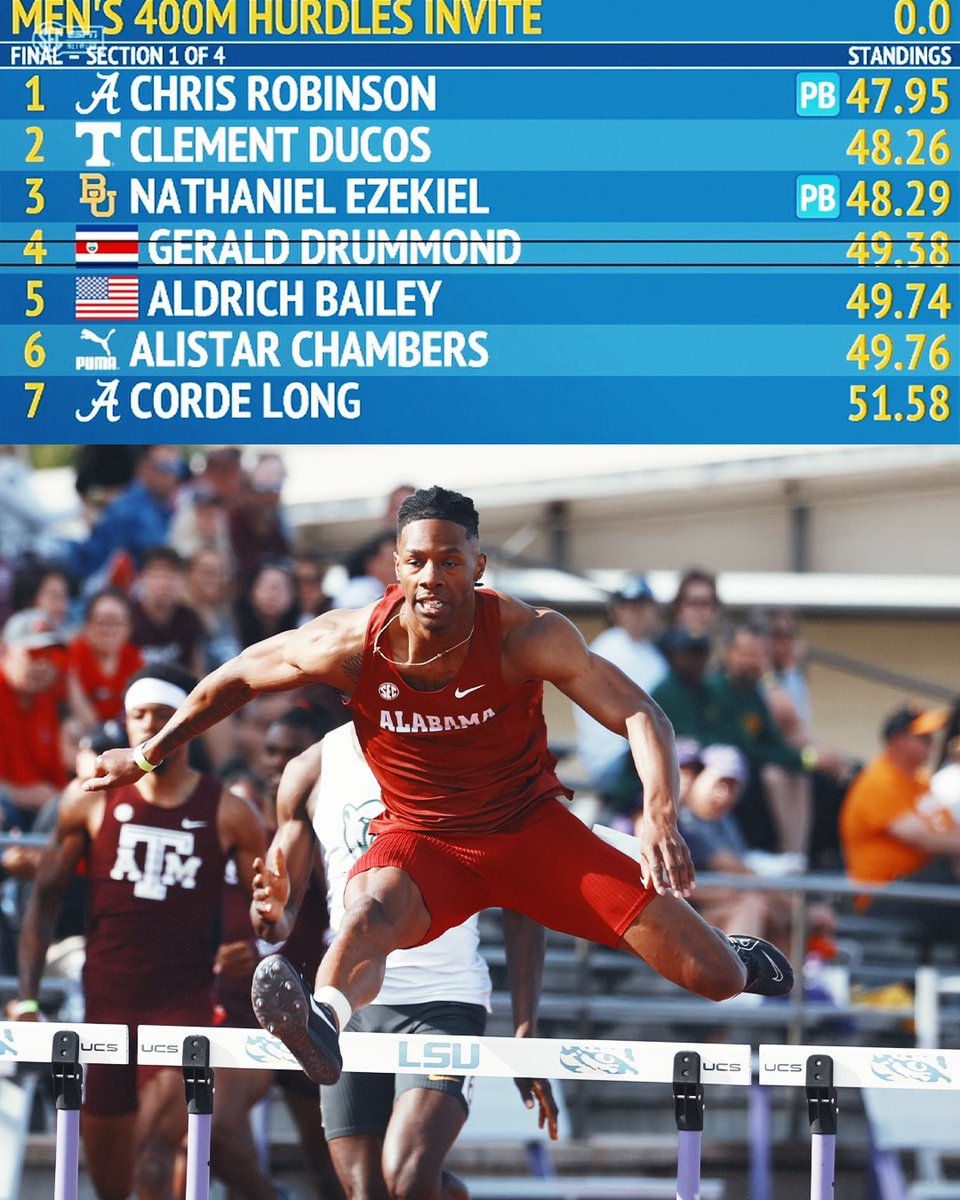 Chris Robinson lowers his NCAA 6th all-time mark to 47.95 in the 400mH! 📷: @AlabamaTrack
