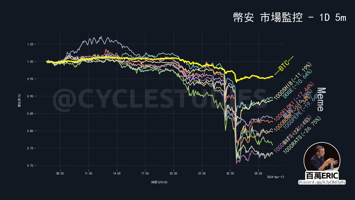 整个MEME板块山寨币大溃败，领跌币种是充满争议的 #RATS 鼠鼠币。

👉点击图片，查看4K高清版本。