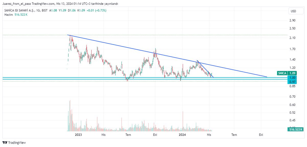 #snica,dolar bazlı grafik,halka arz olduğundan beri ath sini geçememiş,dolar bazında halka arz fiyatindan aşağıda, küçük düşeni kırmış, büyük düşeni kirabilecekmi, kırıp onay alırsa takibe değer,0.97 dolar kırılırsa stop olunmalı mutlaka stoplu takip edilmeli