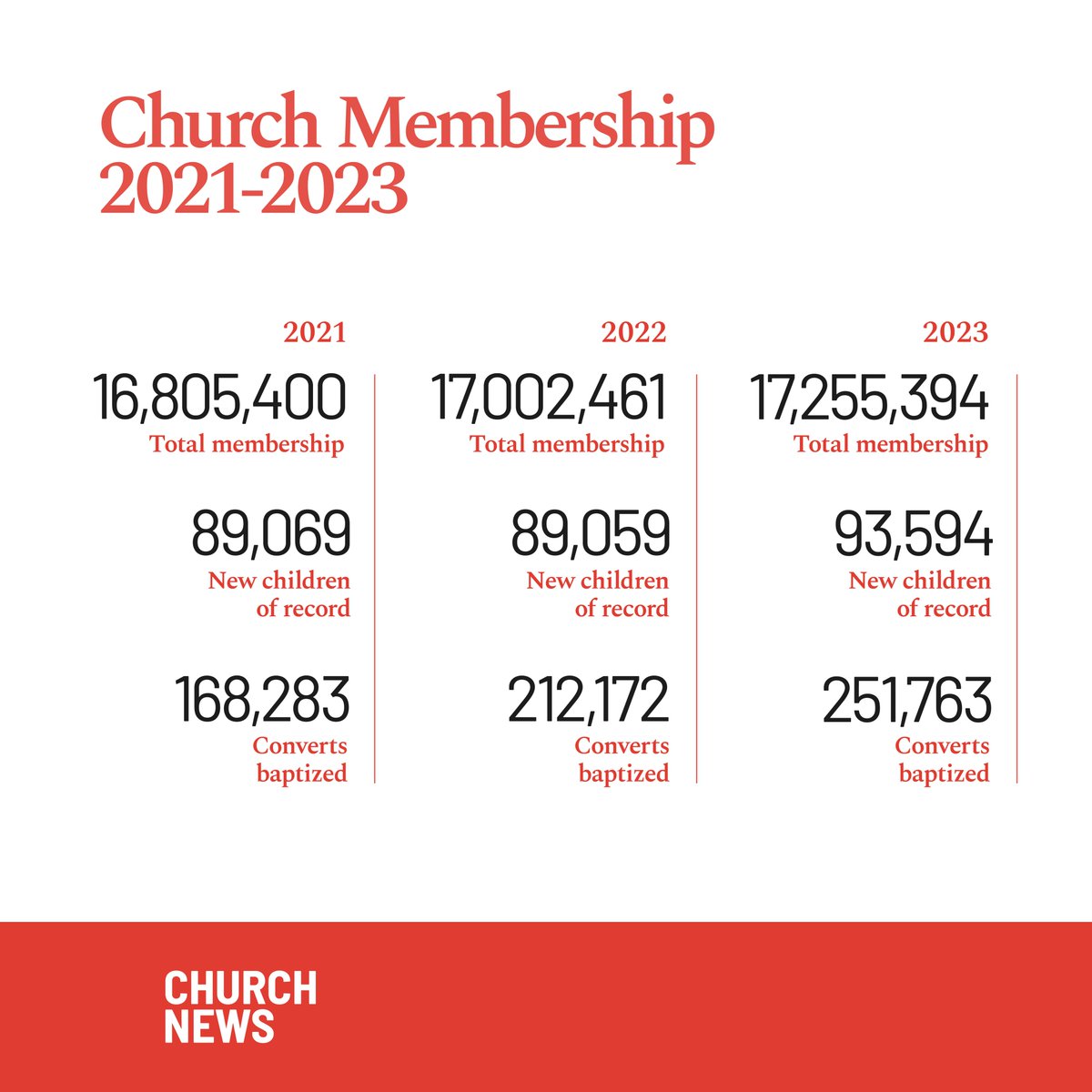 The Church of Jesus Christ of Latter-day Saints each April during its annual general conference releases its statistical report for the previous year. On April 6, during the Saturday morning session of the 194th Annual General Conference, the 2023 report was posted on…