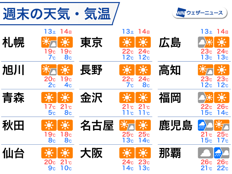 今日13日(土)は全国的に晴れて気温が上がります。最高気温は京都で26℃、名古屋で25℃と、25℃以上の夏日となる予想です。 また、明日14日(日)は今日よりも気温が高い所が多くなり、日差しの下では少し暑く感じるくらいになりそうです。 weathernews.jp/s/topics/20240…