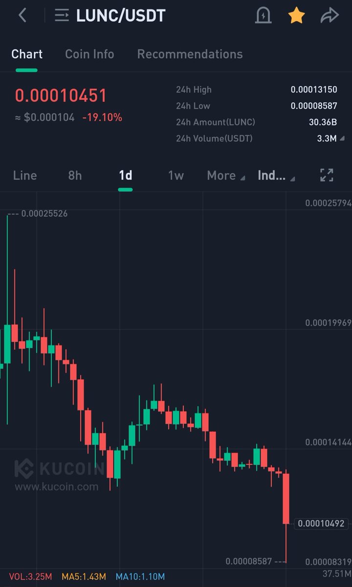 Well... I bought the dip. #BURNITALL #LUNCBURN #STAKETOBURN $LUNC $USTC #USTC #LUNC #LUNCCOMMUNITY #Lunc #Luna #Binance