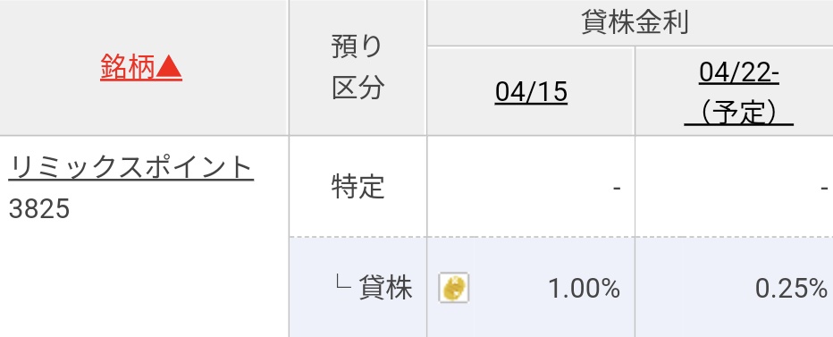 3825リミックスポイント
貸株金利/楽天証券
1.00％(04/15~)　→　0.25％(04/22~)

金利0.75％DOWN⬇

どこまで行くか、どこで拾うか、はたまた触らぬか。