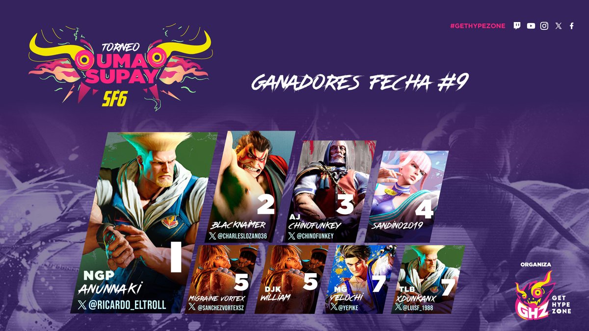 GetHypeZone (@gethypezone) on Twitter photo Felicitaciones a <a href="/ricardo_eltroll/">Anunnaki</a> por ganar El #UMASUPAY #StreetFighter6 #9! Felicidades al top 8
<a href="/ricardo_eltroll/">Anunnaki</a>
<a href="/charleslozano36/">Charles miguel Lozano moreno</a>
<a href="/Chinofunkey/">Chino Funkey</a>
<a href="/SanchezVortexSz/">Leonardo Sanchez</a>
<a href="/yepike/">yelochi</a>
<a href="/luisf_1988/">Luis Felipe Guarniz Lavado</a>
#GHZ #Capcom #Peru #FGC #FGPERU #SF6 #STEAM #GHZTOURNAMENT Felicitaciones a <a href="/ricardo_eltroll/">Anunnaki</a> por ganar El #UMASUPAY #StreetFighter6 #9! Felicidades al top 8
<a href="/ricardo_eltroll/">Anunnaki</a>
<a href="/charleslozano36/">Charles miguel Lozano moreno</a>
<a href="/Chinofunkey/">Chino Funkey</a>
<a href="/SanchezVortexSz/">Leonardo Sanchez</a>
<a href="/yepike/">yelochi</a>
<a href="/luisf_1988/">Luis Felipe Guarniz Lavado</a>
#GHZ #Capcom #Peru #FGC #FGPERU #SF6 #STEAM #GHZTOURNAMENT