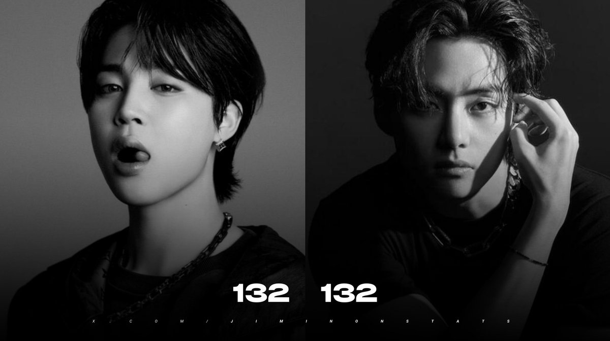 “FACE” by #JIMIN (132 days) ties with “Layover” by V as the 3rd longest charting album by a K-Pop/Korean Soloist on the Worldwide Apple Music Album Chart