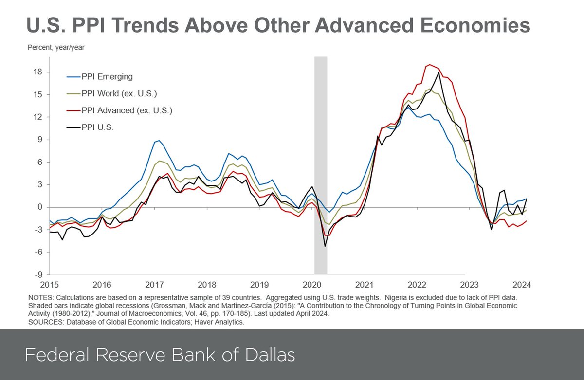 With U.S. PPI inflation well above other advanced economies, further U.S. disinflation might be slower than its peers heading into 2024. For more, check out DGEI at dallasfed.org/research/inter…