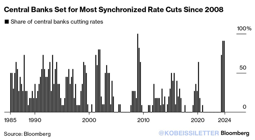 Central banks are facing the most synchronized rate-cutting cycle since the Great Financial Crisis. 10 out of 11 major central banks are expected to cut rates in the second half of this year, the most in 16 years. In the last 40 years, there was only one occurrence when all 11…