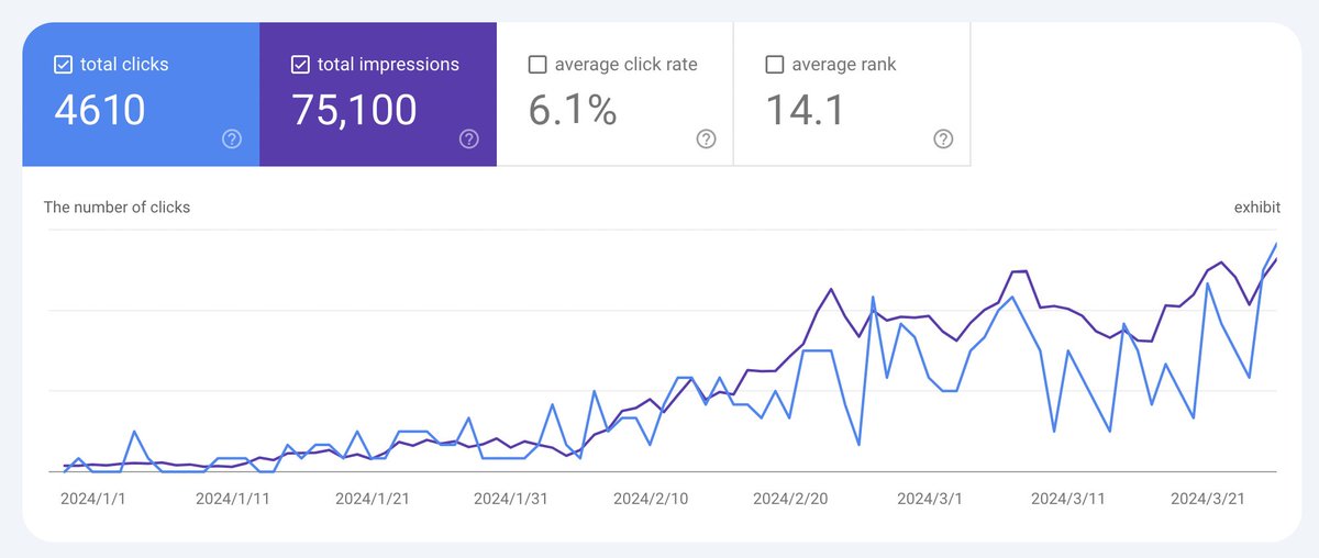 Exciting news from our SEO front: In just 2 months, SynthMind skyrocketed from 0 to over 75K+ Google search impressions! #buildinpublic