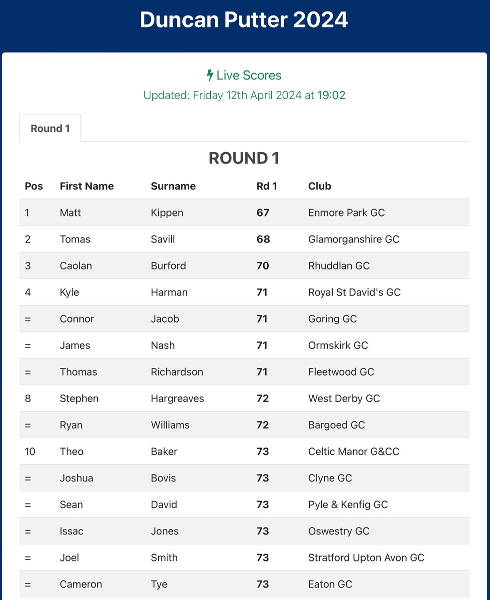 Matt Kippen (-3) leads @ThomasSavill (-2) and @caolanburford (Ev) after the opening round of the Duncan Putter @Southerndowngc. A T36 cut will be applied to the field after tomorrow’s second round.
Scores: tinyurl.com/4rnp2fb2