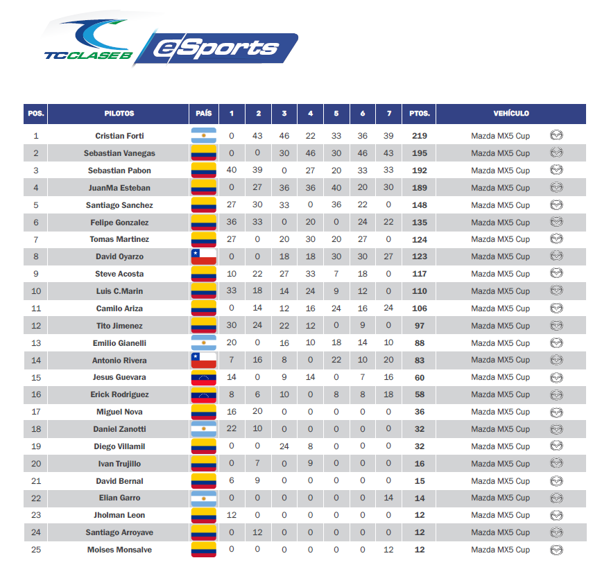 Campeon en los geniales Mazda MX5, categoria Clase B. Cristian Forti @ Temporada 2023 TC2000 Colombia eSports <a href="/tc2000colombia/">TC 2.000 Colombia</a>