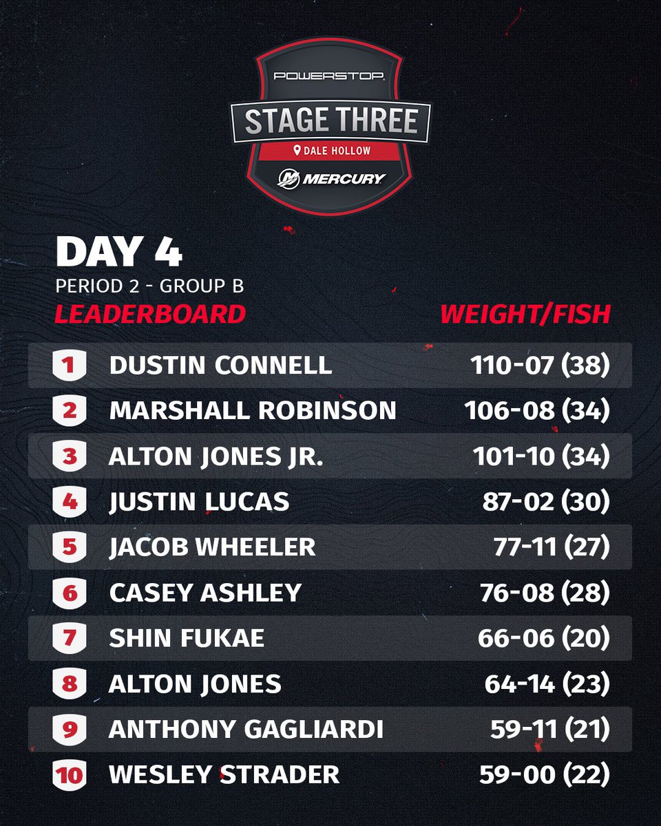 One period left to climb into the Top 10 and make it into the @BassProShops Bass Pro Tour for @PowerStopBrakes Stage Three Knockout Round Presented by @MercuryMarine on legendary #DaleHollowLake! 📈