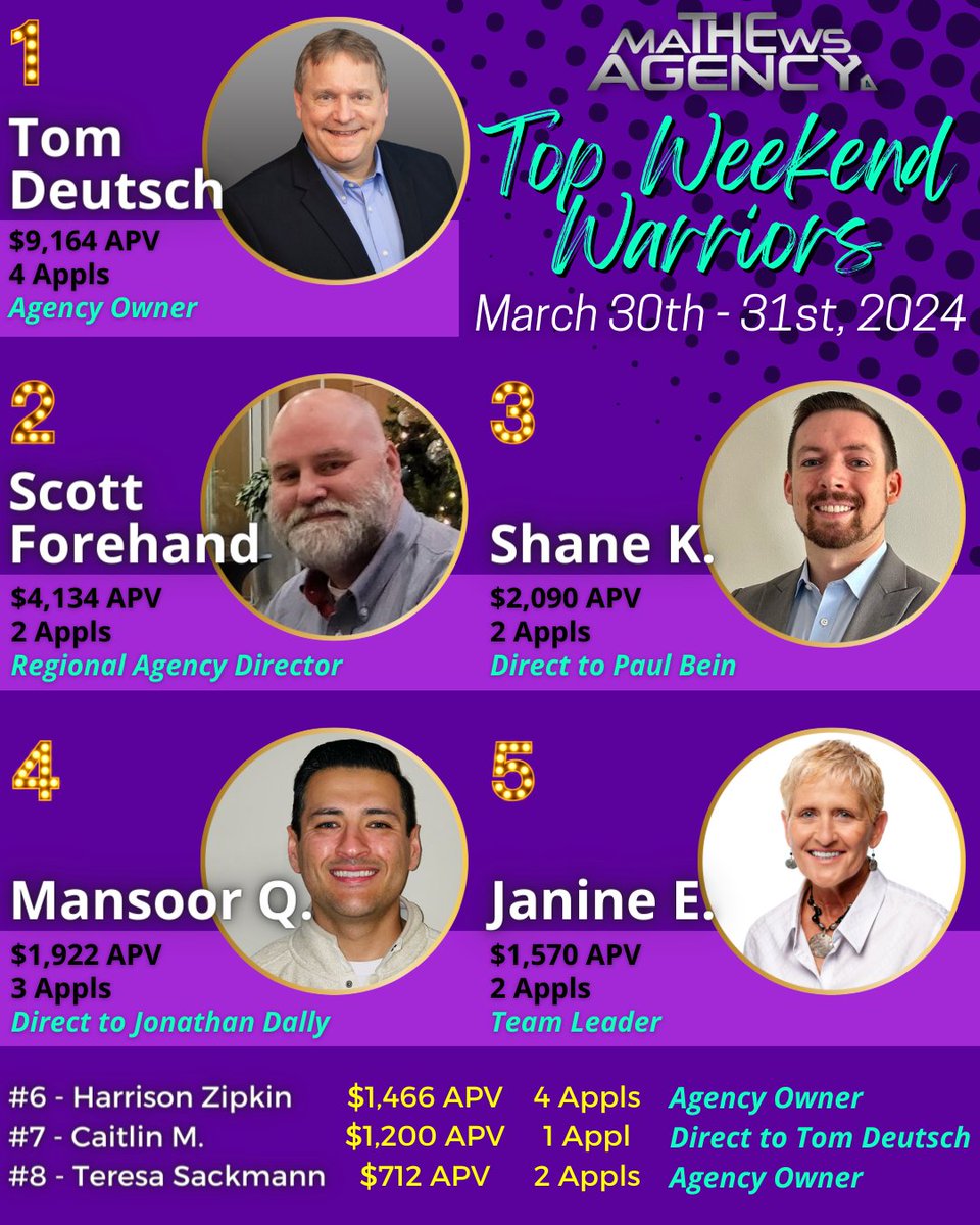 💥 Congratulations to our TOP #WEEKENDWARRIORS for March 30th & 31st! 💥 Fantastic job! 🙌

#TheMathewsAgency #SFGLife #Quility #hiring #success #leaders #insuranceagents #leaderboards #purpose #dedication #teamwork #producers

Visit us at 🔎➡️ themathewsagency.com