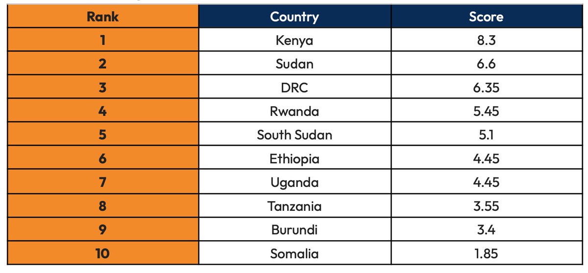 Did you know? Kenya, Sudan, DRC & Rwanda excel in digital skills, demonstrating strong performance in youth enrollment and graduation rates, IT education opportunities, e-commerce adoption & basic coding skills among youth. Report, qhala.com/publications/2… #DigitalAfrica @QhalaHQ