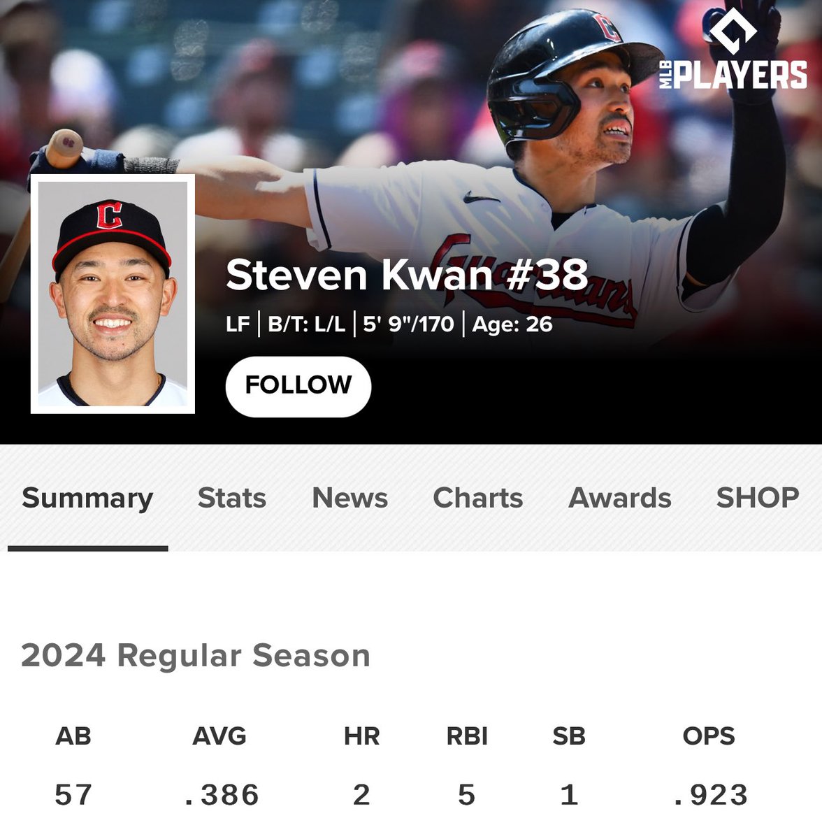 Incredibly small sample size, but Steven Kwan put on some weight this off-season, and it’s already proving to be a difference maker 💪🏻 On top of leading MLB in hits, his exit velos and barrel rates are up 🔥