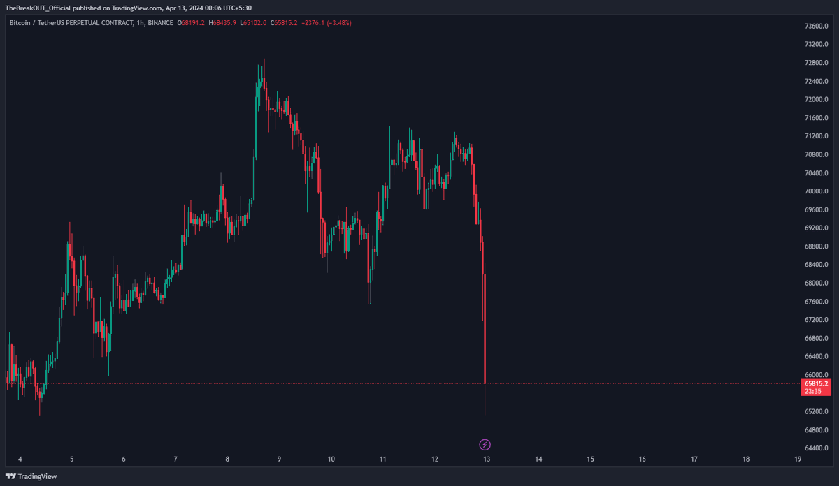 therealbreak0ut's tweet photo. $BTC who hurt u brother 🙂🥶😂

#BTC #Bitcoin #Crypto #BitcoinHalving2024 https://t.co/vOXnwICTG3